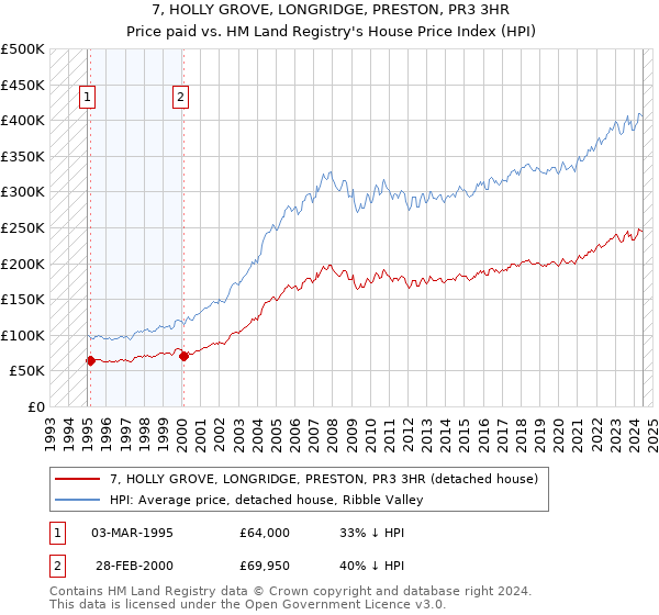 7, HOLLY GROVE, LONGRIDGE, PRESTON, PR3 3HR: Price paid vs HM Land Registry's House Price Index