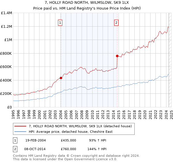 7, HOLLY ROAD NORTH, WILMSLOW, SK9 1LX: Price paid vs HM Land Registry's House Price Index