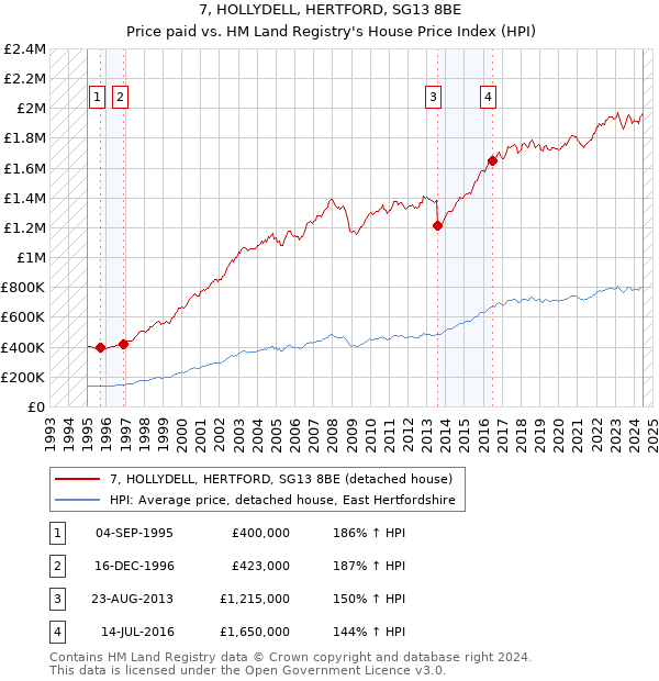 7, HOLLYDELL, HERTFORD, SG13 8BE: Price paid vs HM Land Registry's House Price Index