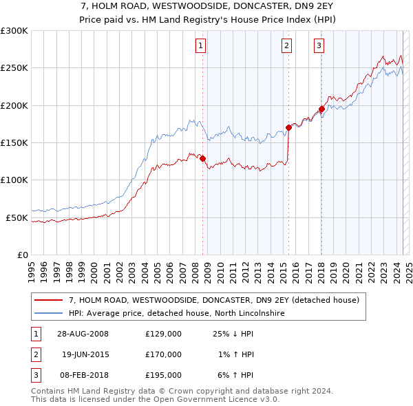 7, HOLM ROAD, WESTWOODSIDE, DONCASTER, DN9 2EY: Price paid vs HM Land Registry's House Price Index