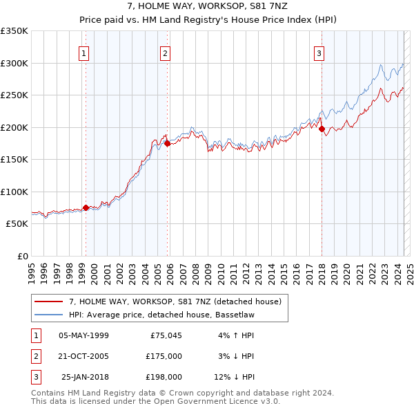 7, HOLME WAY, WORKSOP, S81 7NZ: Price paid vs HM Land Registry's House Price Index