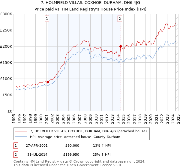 7, HOLMFIELD VILLAS, COXHOE, DURHAM, DH6 4JG: Price paid vs HM Land Registry's House Price Index