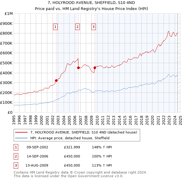 7, HOLYROOD AVENUE, SHEFFIELD, S10 4ND: Price paid vs HM Land Registry's House Price Index