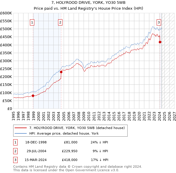 7, HOLYROOD DRIVE, YORK, YO30 5WB: Price paid vs HM Land Registry's House Price Index