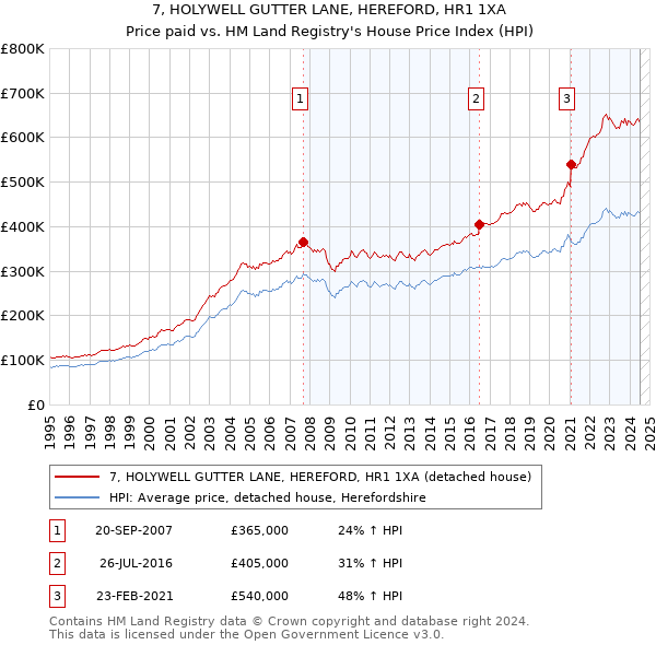 7, HOLYWELL GUTTER LANE, HEREFORD, HR1 1XA: Price paid vs HM Land Registry's House Price Index