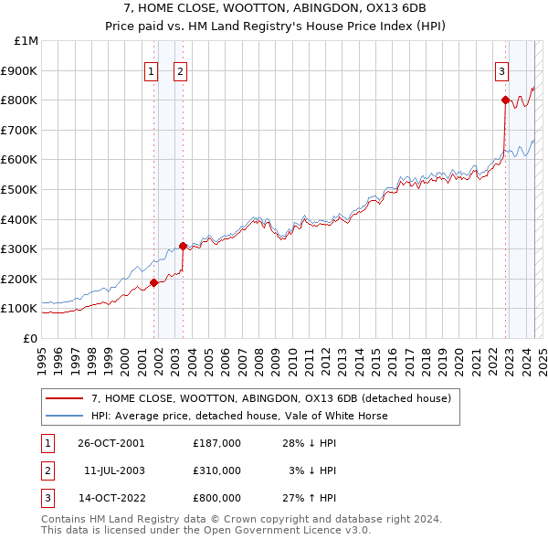 7, HOME CLOSE, WOOTTON, ABINGDON, OX13 6DB: Price paid vs HM Land Registry's House Price Index