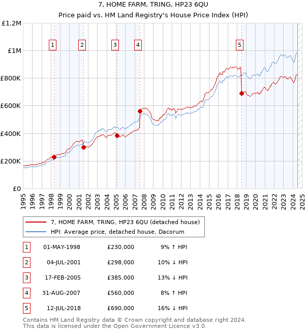 7, HOME FARM, TRING, HP23 6QU: Price paid vs HM Land Registry's House Price Index