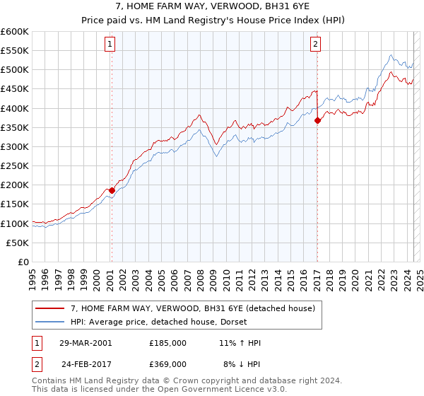 7, HOME FARM WAY, VERWOOD, BH31 6YE: Price paid vs HM Land Registry's House Price Index