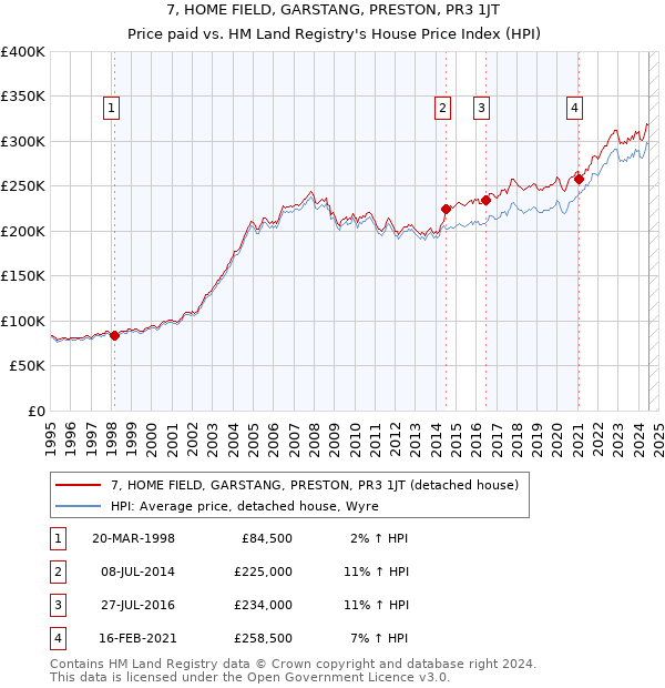 7, HOME FIELD, GARSTANG, PRESTON, PR3 1JT: Price paid vs HM Land Registry's House Price Index