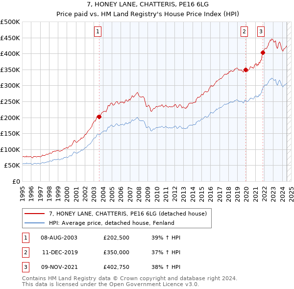 7, HONEY LANE, CHATTERIS, PE16 6LG: Price paid vs HM Land Registry's House Price Index