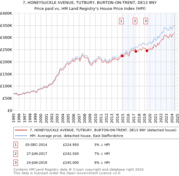 7, HONEYSUCKLE AVENUE, TUTBURY, BURTON-ON-TRENT, DE13 9NY: Price paid vs HM Land Registry's House Price Index