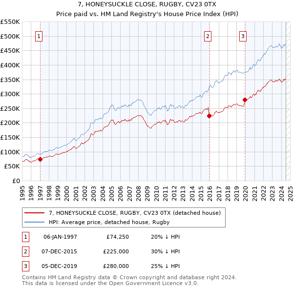 7, HONEYSUCKLE CLOSE, RUGBY, CV23 0TX: Price paid vs HM Land Registry's House Price Index