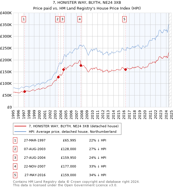 7, HONISTER WAY, BLYTH, NE24 3XB: Price paid vs HM Land Registry's House Price Index