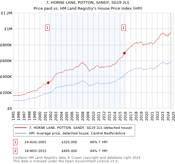 7, HORNE LANE, POTTON, SANDY, SG19 2LS: Price paid vs HM Land Registry's House Price Index