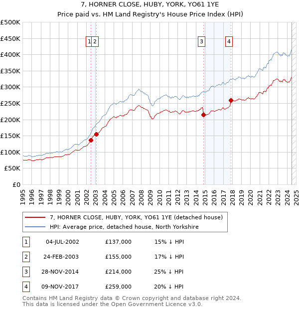 7, HORNER CLOSE, HUBY, YORK, YO61 1YE: Price paid vs HM Land Registry's House Price Index