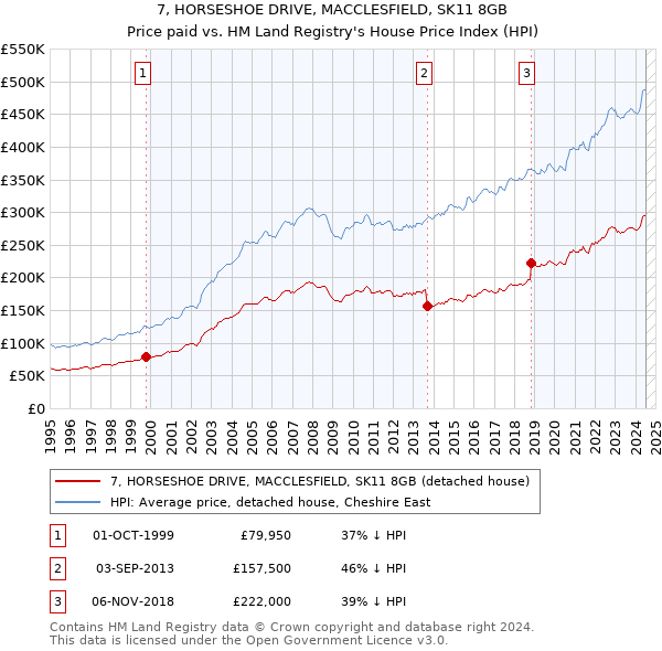 7, HORSESHOE DRIVE, MACCLESFIELD, SK11 8GB: Price paid vs HM Land Registry's House Price Index