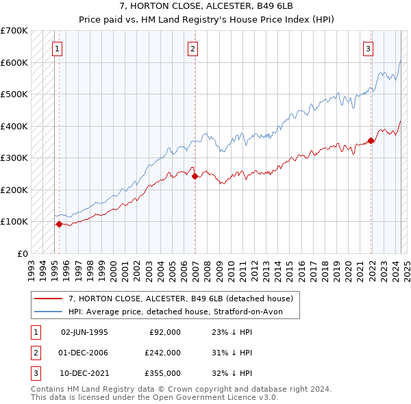 7, HORTON CLOSE, ALCESTER, B49 6LB: Price paid vs HM Land Registry's House Price Index