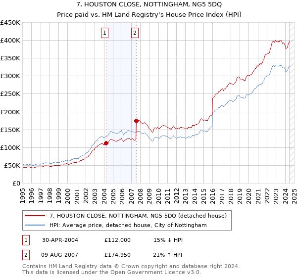 7, HOUSTON CLOSE, NOTTINGHAM, NG5 5DQ: Price paid vs HM Land Registry's House Price Index