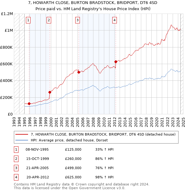 7, HOWARTH CLOSE, BURTON BRADSTOCK, BRIDPORT, DT6 4SD: Price paid vs HM Land Registry's House Price Index