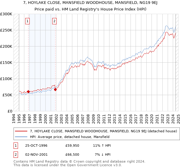 7, HOYLAKE CLOSE, MANSFIELD WOODHOUSE, MANSFIELD, NG19 9EJ: Price paid vs HM Land Registry's House Price Index