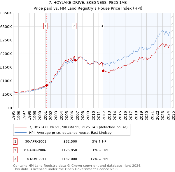 7, HOYLAKE DRIVE, SKEGNESS, PE25 1AB: Price paid vs HM Land Registry's House Price Index