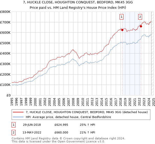 7, HUCKLE CLOSE, HOUGHTON CONQUEST, BEDFORD, MK45 3GG: Price paid vs HM Land Registry's House Price Index