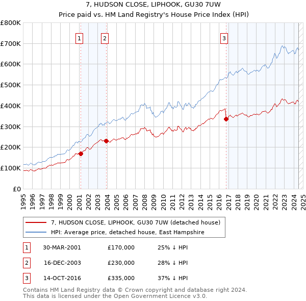 7, HUDSON CLOSE, LIPHOOK, GU30 7UW: Price paid vs HM Land Registry's House Price Index