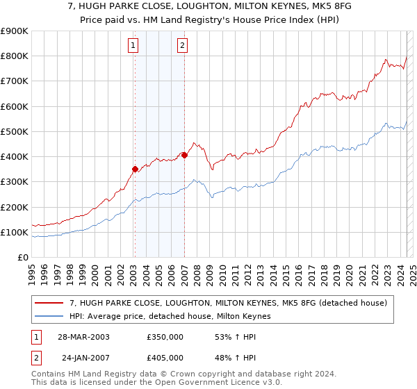 7, HUGH PARKE CLOSE, LOUGHTON, MILTON KEYNES, MK5 8FG: Price paid vs HM Land Registry's House Price Index