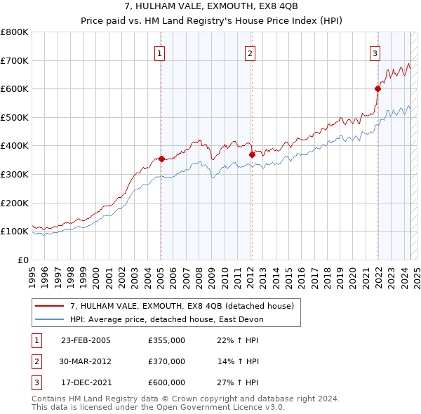 7, HULHAM VALE, EXMOUTH, EX8 4QB: Price paid vs HM Land Registry's House Price Index