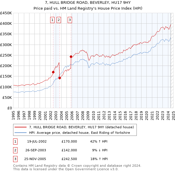 7, HULL BRIDGE ROAD, BEVERLEY, HU17 9HY: Price paid vs HM Land Registry's House Price Index