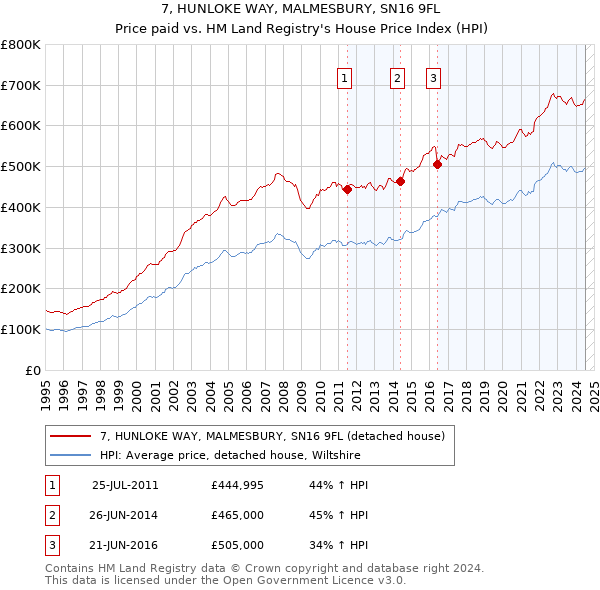 7, HUNLOKE WAY, MALMESBURY, SN16 9FL: Price paid vs HM Land Registry's House Price Index