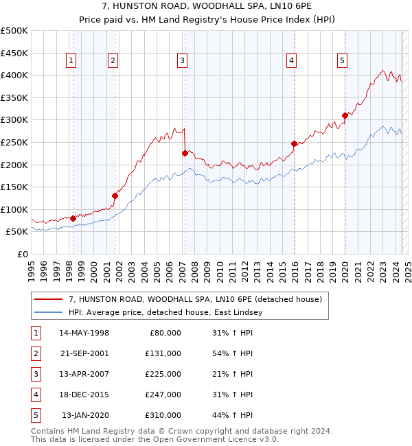 7, HUNSTON ROAD, WOODHALL SPA, LN10 6PE: Price paid vs HM Land Registry's House Price Index