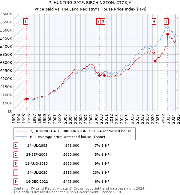 7, HUNTING GATE, BIRCHINGTON, CT7 9JA: Price paid vs HM Land Registry's House Price Index