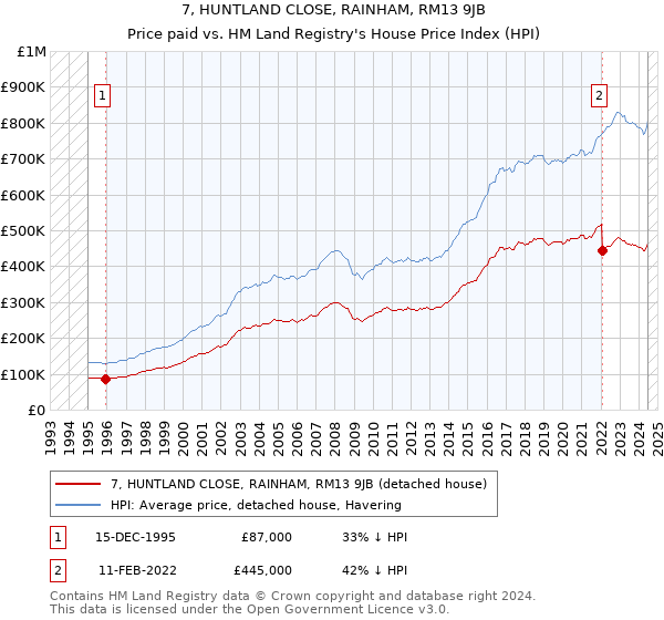 7, HUNTLAND CLOSE, RAINHAM, RM13 9JB: Price paid vs HM Land Registry's House Price Index