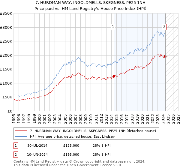 7, HURDMAN WAY, INGOLDMELLS, SKEGNESS, PE25 1NH: Price paid vs HM Land Registry's House Price Index