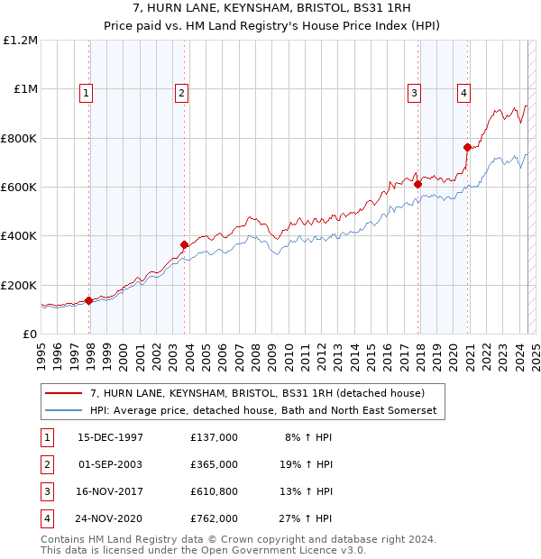 7, HURN LANE, KEYNSHAM, BRISTOL, BS31 1RH: Price paid vs HM Land Registry's House Price Index