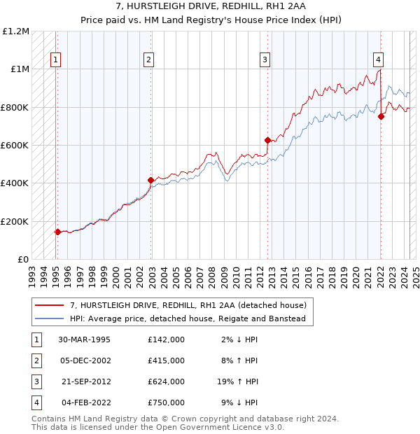 7, HURSTLEIGH DRIVE, REDHILL, RH1 2AA: Price paid vs HM Land Registry's House Price Index