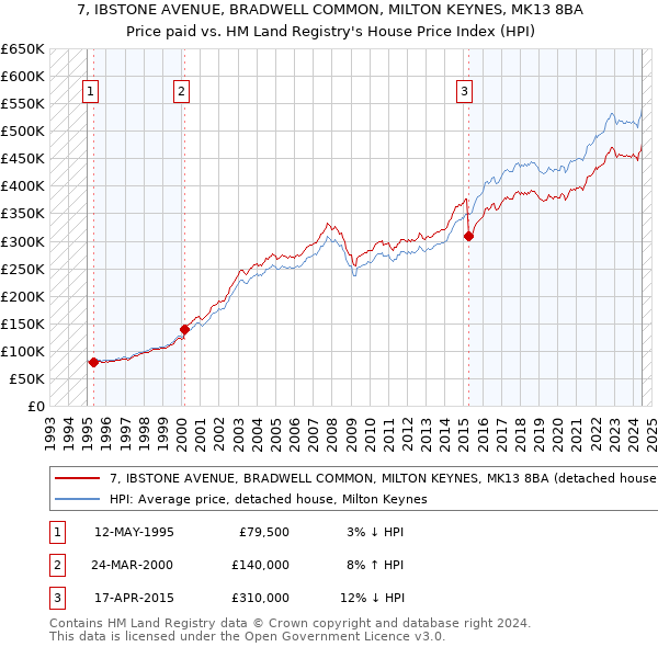 7, IBSTONE AVENUE, BRADWELL COMMON, MILTON KEYNES, MK13 8BA: Price paid vs HM Land Registry's House Price Index