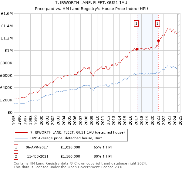 7, IBWORTH LANE, FLEET, GU51 1AU: Price paid vs HM Land Registry's House Price Index