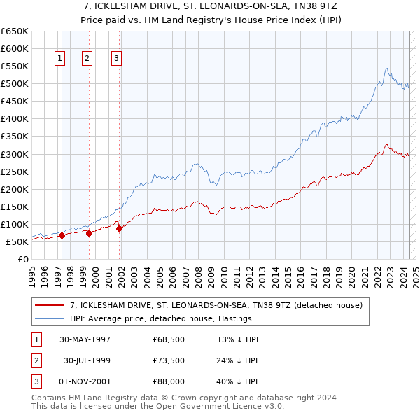 7, ICKLESHAM DRIVE, ST. LEONARDS-ON-SEA, TN38 9TZ: Price paid vs HM Land Registry's House Price Index