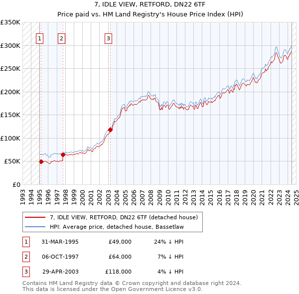 7, IDLE VIEW, RETFORD, DN22 6TF: Price paid vs HM Land Registry's House Price Index