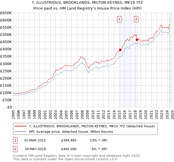 7, ILLUSTRIOUS, BROOKLANDS, MILTON KEYNES, MK10 7FZ: Price paid vs HM Land Registry's House Price Index