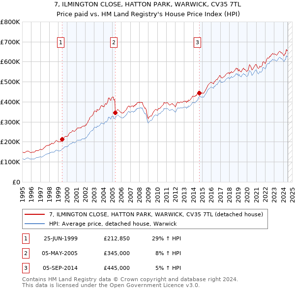 7, ILMINGTON CLOSE, HATTON PARK, WARWICK, CV35 7TL: Price paid vs HM Land Registry's House Price Index