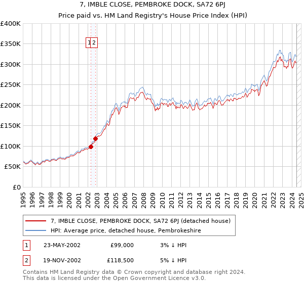 7, IMBLE CLOSE, PEMBROKE DOCK, SA72 6PJ: Price paid vs HM Land Registry's House Price Index