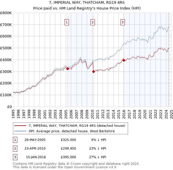 7, IMPERIAL WAY, THATCHAM, RG19 4RS: Price paid vs HM Land Registry's House Price Index