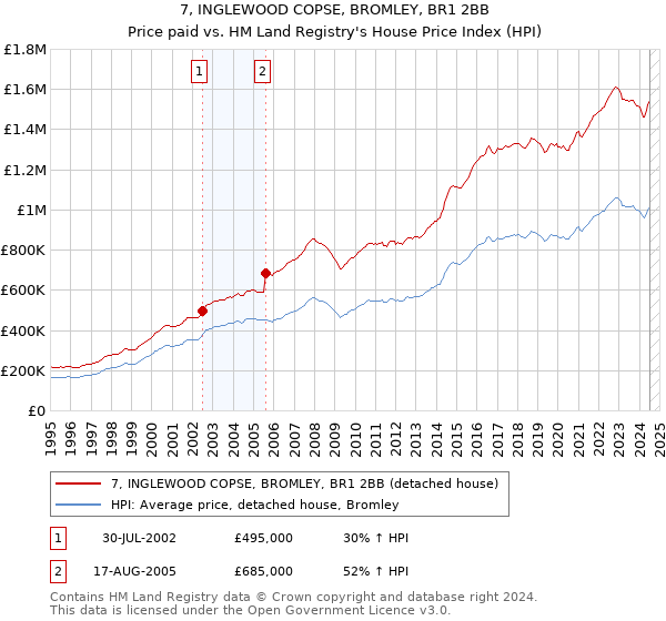 7, INGLEWOOD COPSE, BROMLEY, BR1 2BB: Price paid vs HM Land Registry's House Price Index