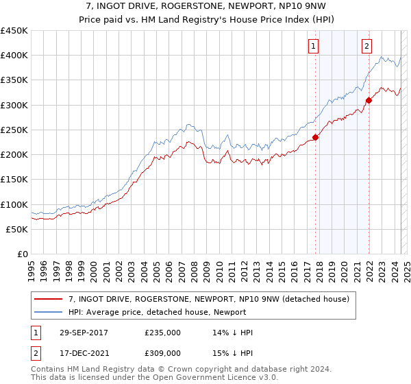 7, INGOT DRIVE, ROGERSTONE, NEWPORT, NP10 9NW: Price paid vs HM Land Registry's House Price Index