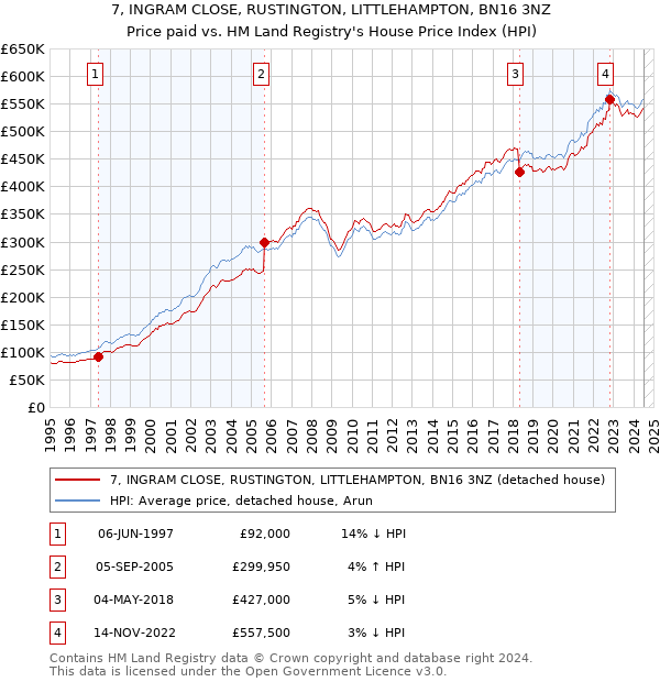 7, INGRAM CLOSE, RUSTINGTON, LITTLEHAMPTON, BN16 3NZ: Price paid vs HM Land Registry's House Price Index