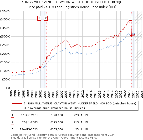 7, INGS MILL AVENUE, CLAYTON WEST, HUDDERSFIELD, HD8 9QG: Price paid vs HM Land Registry's House Price Index