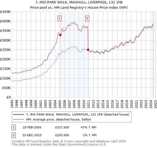 7, IRIS PARK WALK, MAGHULL, LIVERPOOL, L31 1FB: Price paid vs HM Land Registry's House Price Index